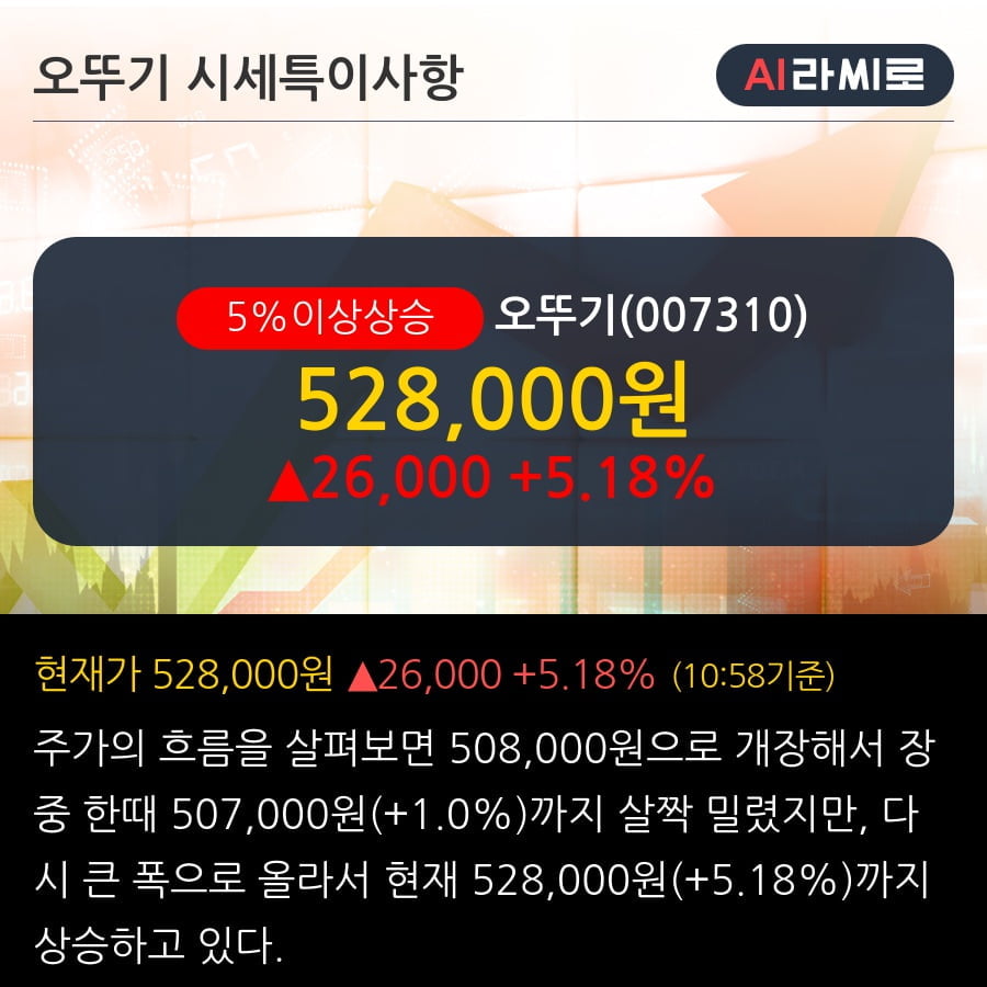 '오뚜기' 5% 이상 상승, 주가 20일 이평선 상회, 단기·중기 이평선 역배열