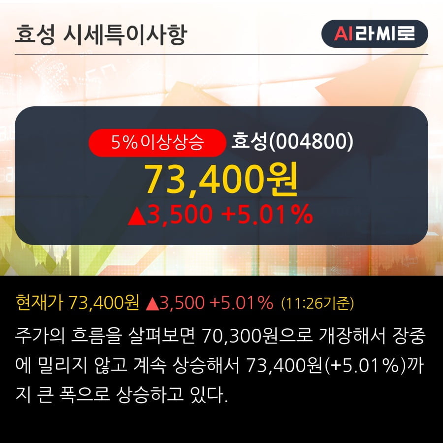 '효성' 5% 이상 상승, 주가 20일 이평선 상회, 단기·중기 이평선 역배열