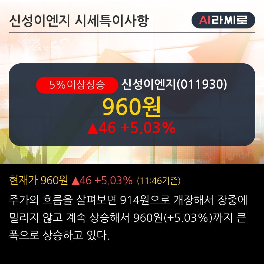 '신성이엔지' 5% 이상 상승, 주가 상승세, 단기 이평선 역배열 구간