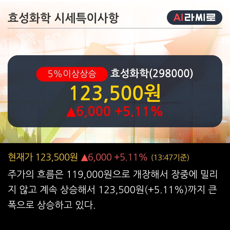 '효성화학' 5% 이상 상승, 외국인, 기관 각각 4일 연속 순매수, 3일 연속 순매도