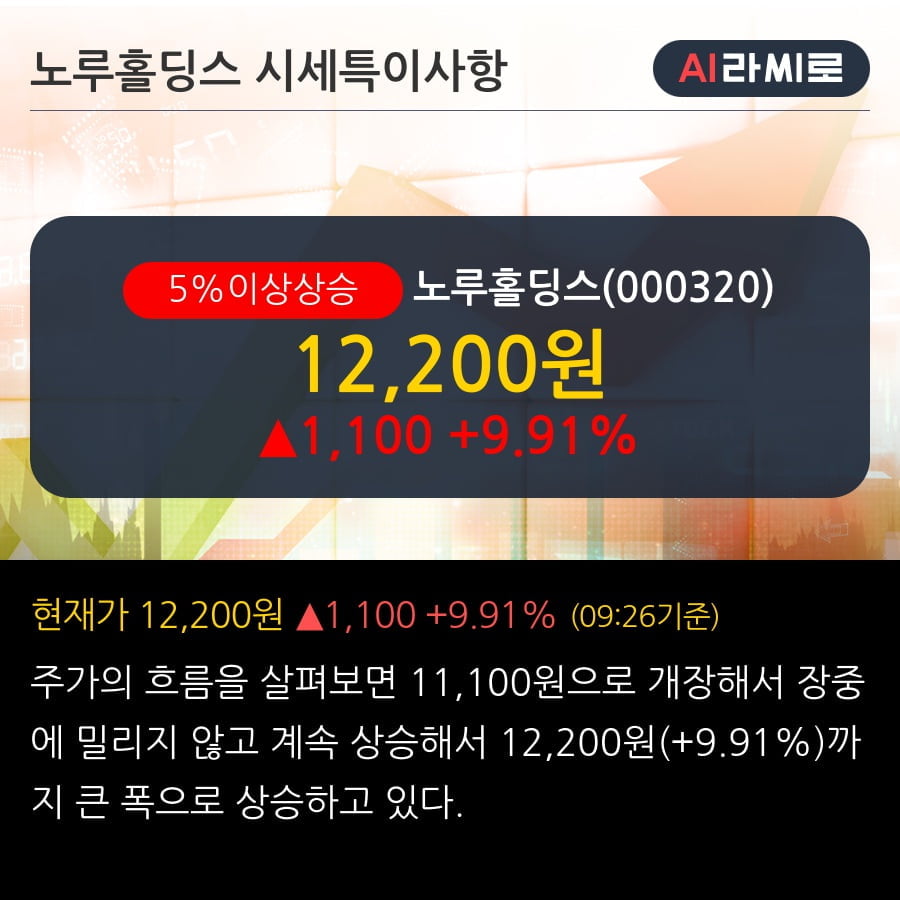 '노루홀딩스' 5% 이상 상승, 주가 60일 이평선 상회, 단기·중기 이평선 역배열