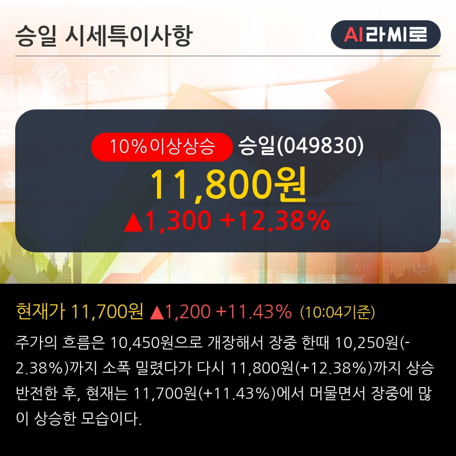 '승일' 10% 이상 상승, 단기·중기 이평선 정배열로 상승세