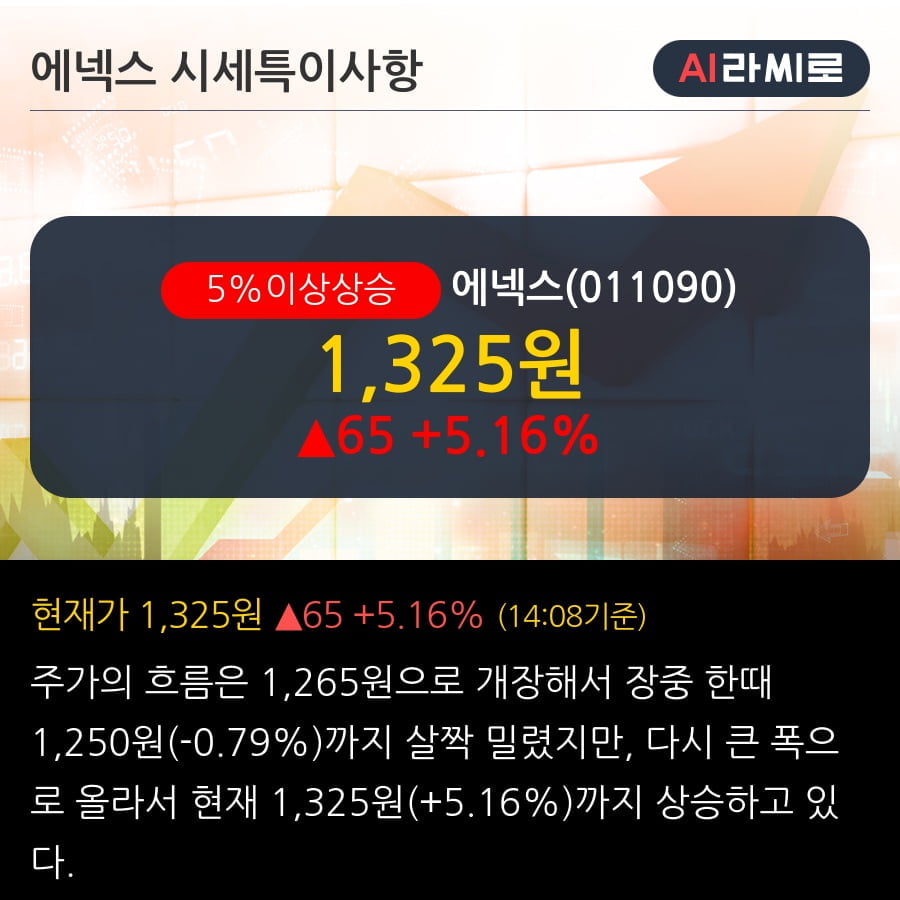 '에넥스' 5% 이상 상승, 2019.3Q, 매출액 1,083억(-13.4%), 영업이익 40억(+895.0%)