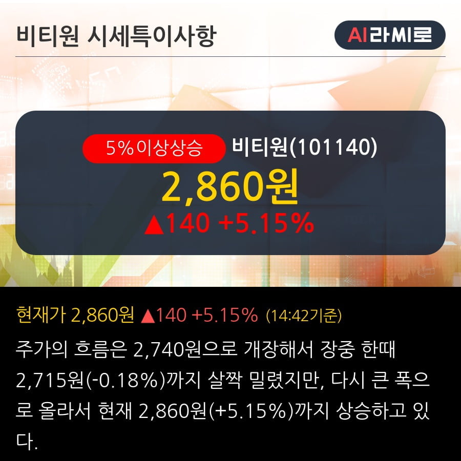 '비티원' 5% 이상 상승, 주가 20일 이평선 상회, 단기·중기 이평선 역배열