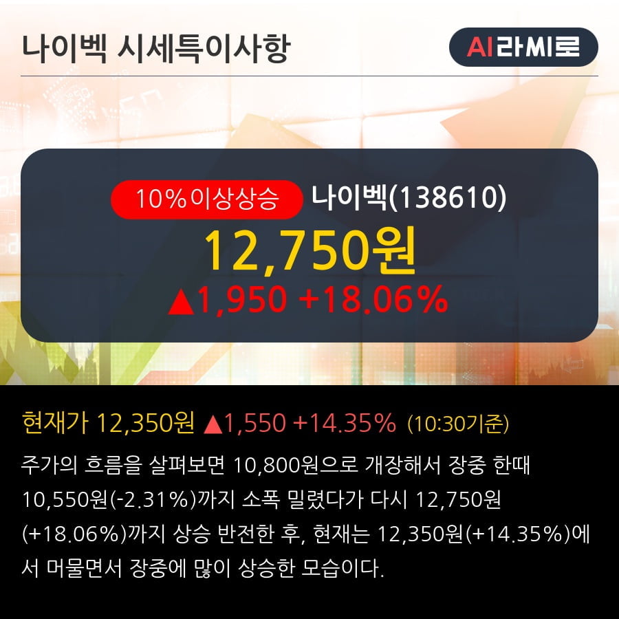 '나이벡' 10% 이상 상승, 주가 상승세, 단기 이평선 역배열 구간