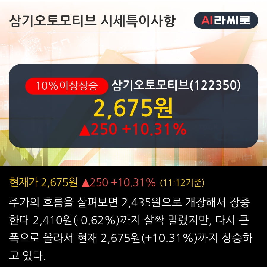 '삼기오토모티브' 10% 이상 상승, 단기·중기 이평선 정배열로 상승세