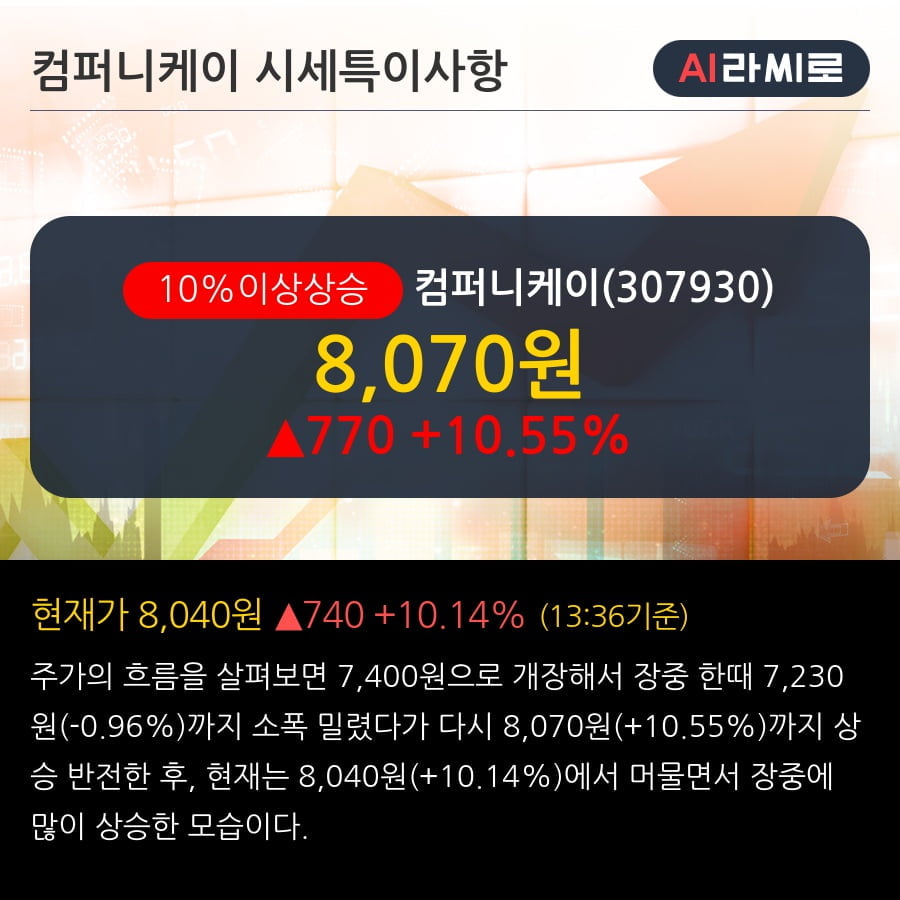 '컴퍼니케이' 10% 이상 상승, 주가 60일 이평선 상회, 단기·중기 이평선 역배열