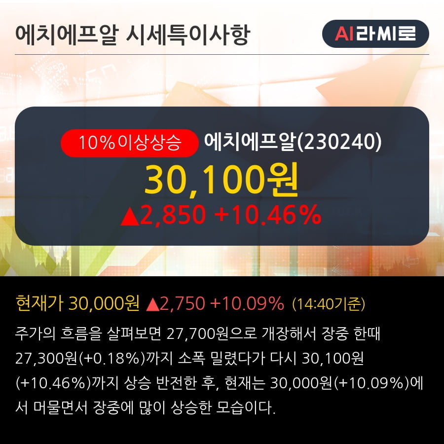 '에치에프알' 10% 이상 상승, 2019.3Q, 매출액 462억(+52.7%), 영업이익 40억(흑자전환)