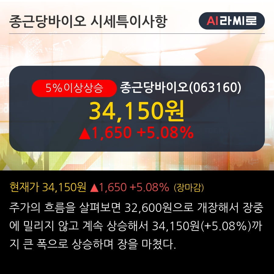 '종근당바이오' 5% 이상 상승, 전일 외국인 대량 순매수