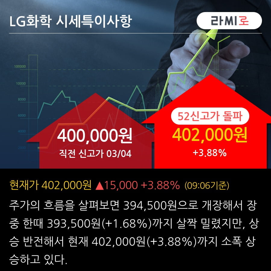 'LG화학' 52주 신고가 경신, 2019.3Q, 매출액 7,347십억(+1.6%), 영업이익 380십억(-36.9%)