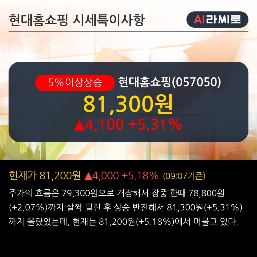 '현대홈쇼핑' 5% 이상 상승, 주가 상승 중, 단기간 골든크로스 형성