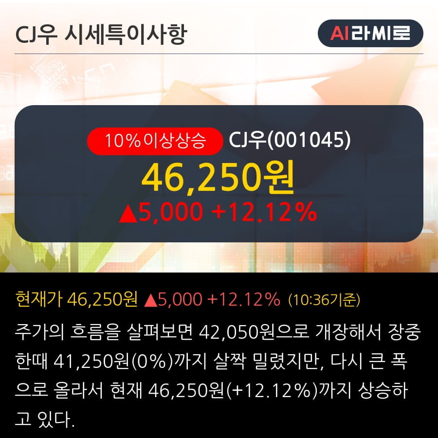 'CJ우' 10% 이상 상승, 주가 60일 이평선 상회, 단기·중기 이평선 역배열