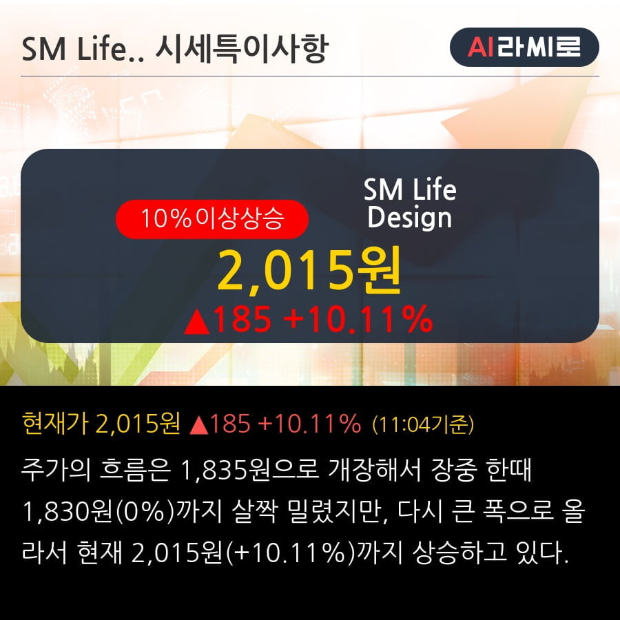 'SM Life Design' 10% 이상 상승, 2019.3Q, 매출액 88억(+232.4%), 영업이익 0.0억