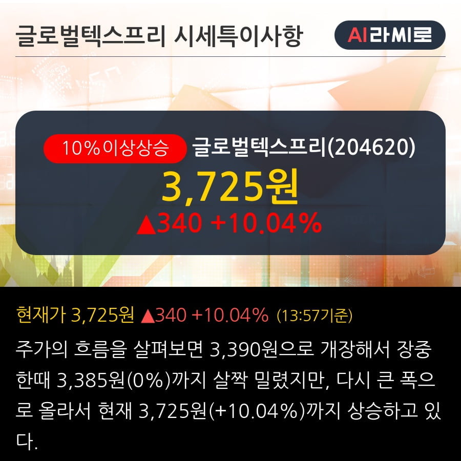 '글로벌텍스프리' 10% 이상 상승, 2019.3Q, 매출액 146억(+40.3%), 영업이익 17억(흑자전환)