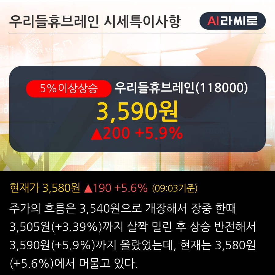 '우리들휴브레인' 5% 이상 상승, 전일 외국인 대량 순매수