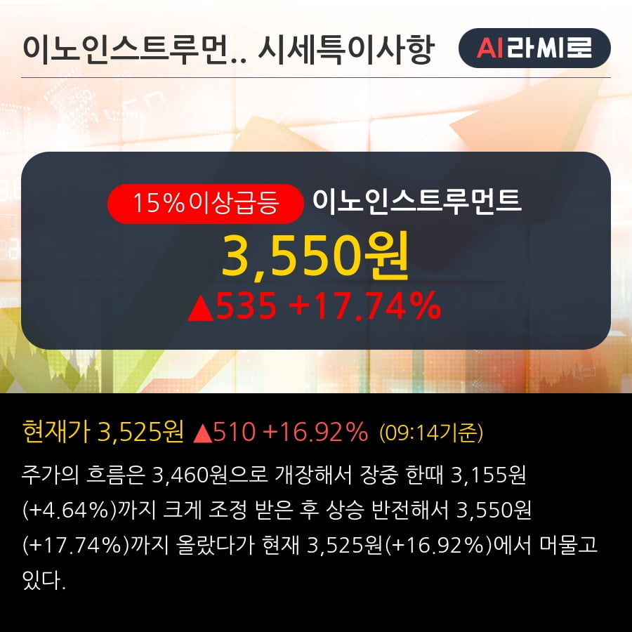 '이노인스트루먼트' 15% 이상 상승, 주가 상승 중, 단기간 골든크로스 형성