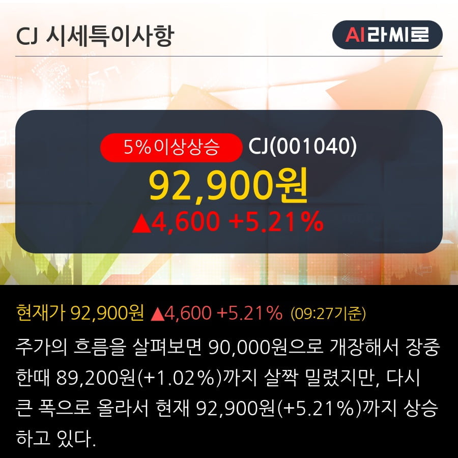 'CJ' 5% 이상 상승, 주가 60일 이평선 상회, 단기·중기 이평선 역배열