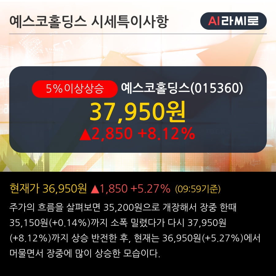 '예스코홀딩스' 5% 이상 상승, 주가 20일 이평선 상회, 단기·중기 이평선 역배열