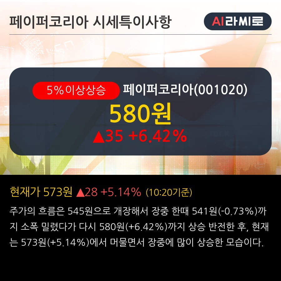 '페이퍼코리아' 5% 이상 상승, 주가 20일 이평선 상회, 단기·중기 이평선 역배열