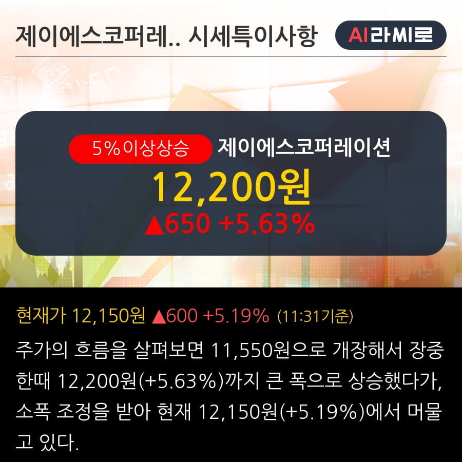 '제이에스코퍼레이션' 5% 이상 상승, 2019.3Q, 매출액 781억(+39.4%), 영업이익 19억(-6.8%)