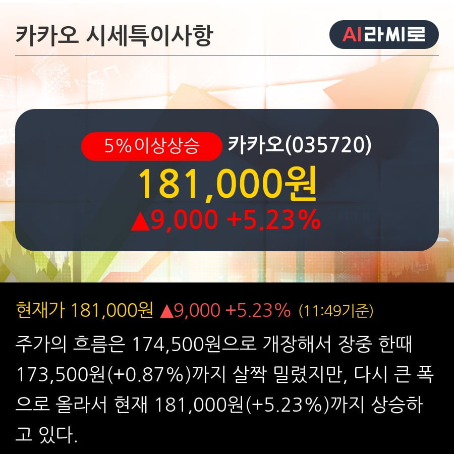 '카카오' 5% 이상 상승, 기관 5일 연속 순매수(21.2만주)