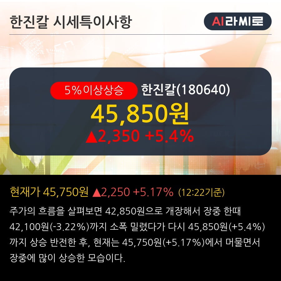 '한진칼' 5% 이상 상승, 단기·중기 이평선 정배열로 상승세