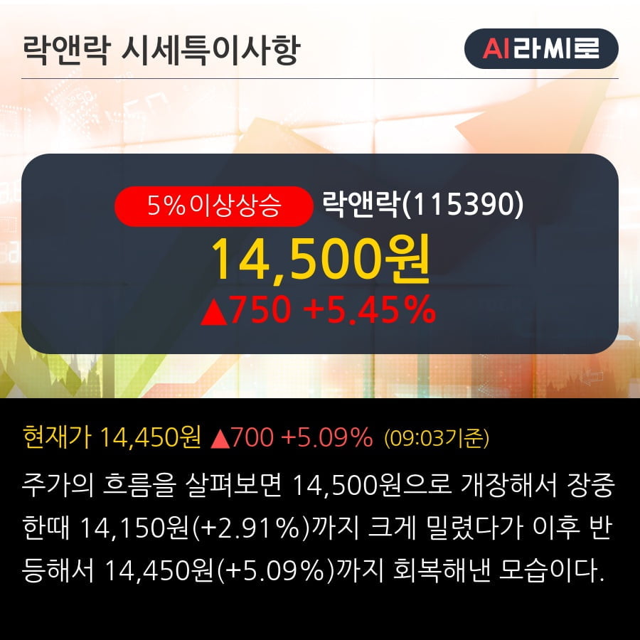 '락앤락' 5% 이상 상승, 2019.3Q, 매출액 1,285억(+21.4%), 영업이익 64억(-26.0%)