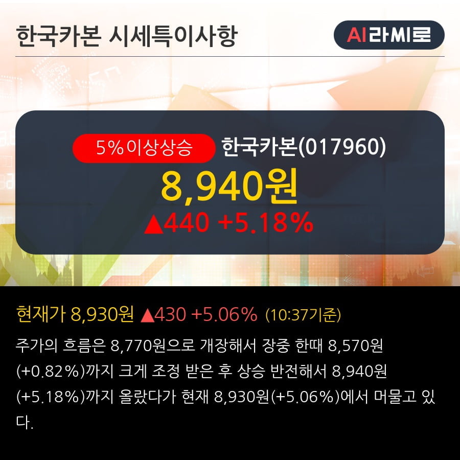 '한국카본' 5% 이상 상승, 2019.3Q, 매출액 676억(+42.6%), 영업이익 27억(+185.1%)