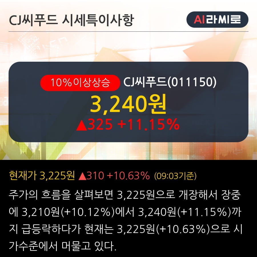 'CJ씨푸드' 10% 이상 상승, 2019.3Q, 매출액 377억(+1.4%), 영업이익 6억(흑자전환)