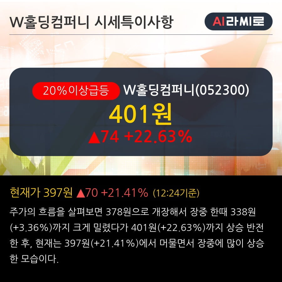 'W홀딩컴퍼니' 20% 이상 상승, 주가 상승 중, 단기간 골든크로스 형성