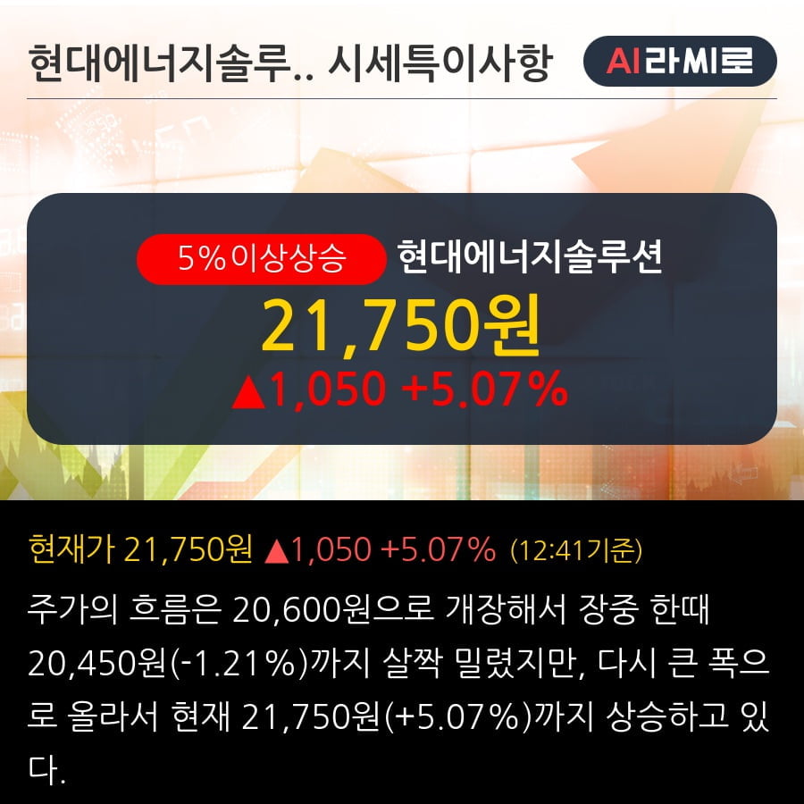 '현대에너지솔루션' 5% 이상 상승, 단기·중기 이평선 정배열로 상승세