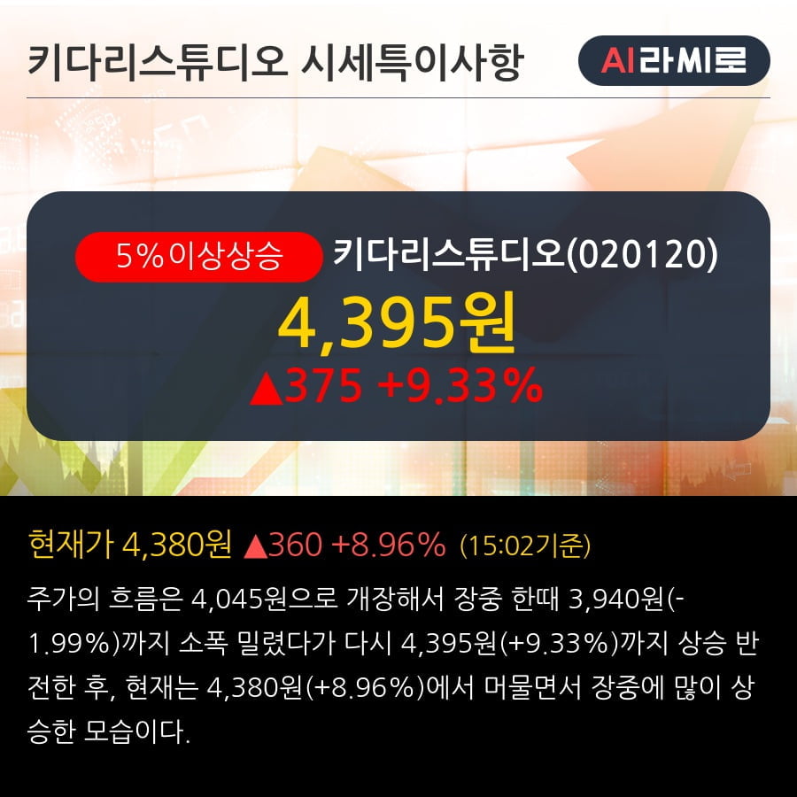 '키다리스튜디오' 5% 이상 상승, 2019.3Q, 매출액 76억(+45.2%), 영업이익 2억(흑자전환)