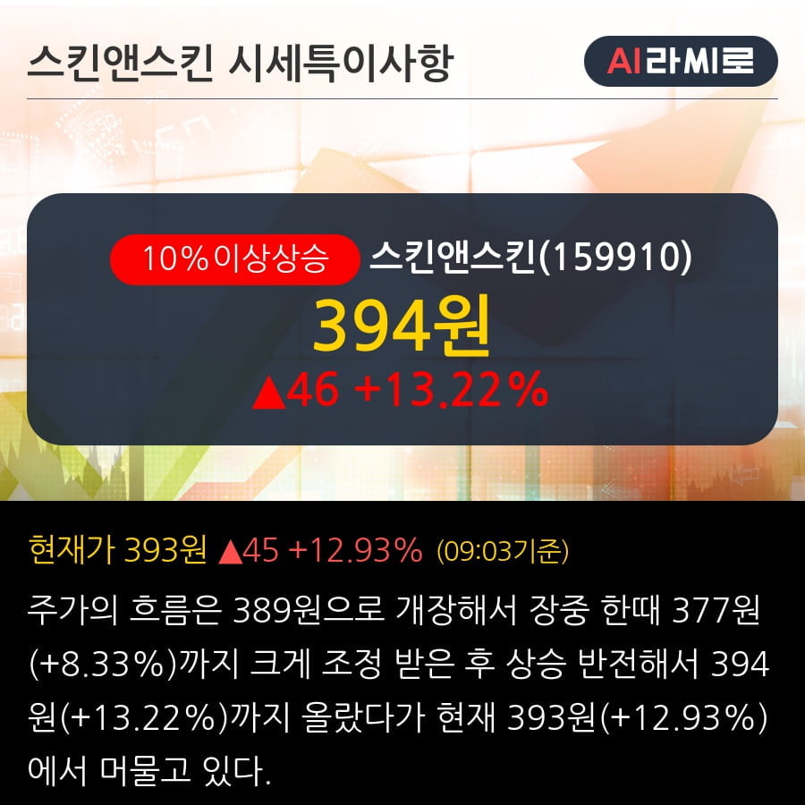 '스킨앤스킨' 10% 이상 상승, 최근 3일간 외국인 대량 순매수