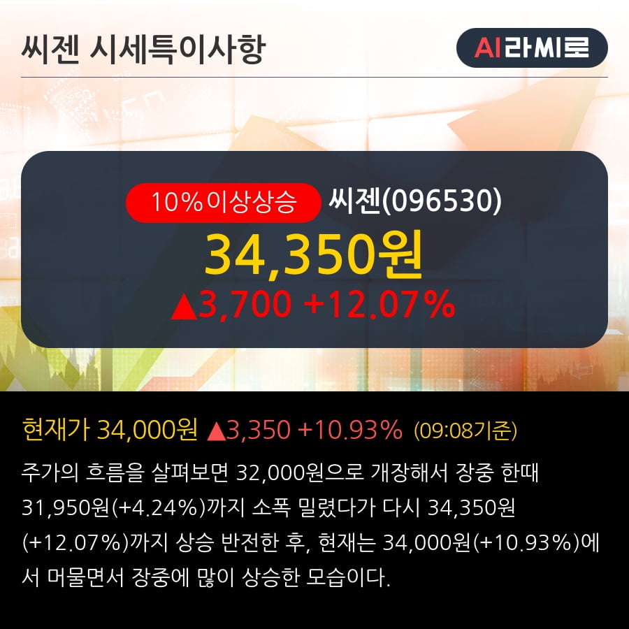 '씨젠' 10% 이상 상승, 주가 상승세, 단기 이평선 역배열 구간