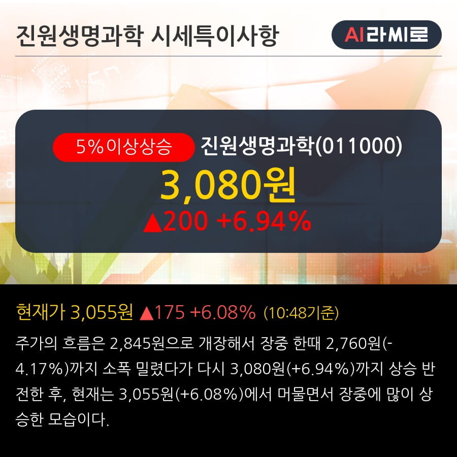 '진원생명과학' 5% 이상 상승, 주가 반등으로 5일 이평선 넘어섬, 단기 이평선 역배열 구간