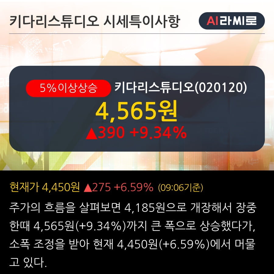 '키다리스튜디오' 5% 이상 상승, 전일 기관 대량 순매수