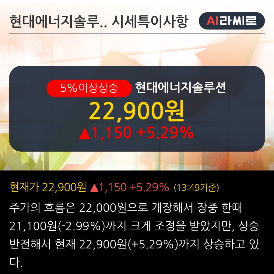 '현대에너지솔루션' 5% 이상 상승, 단기·중기 이평선 정배열로 상승세