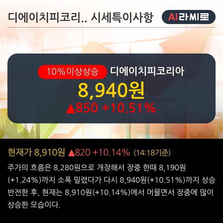 '디에이치피코리아' 10% 이상 상승, 단기·중기 이평선 정배열로 상승세