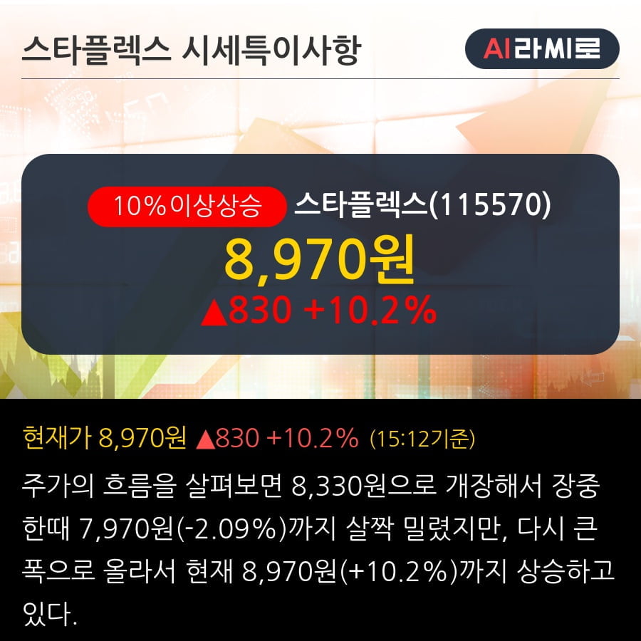 '스타플렉스' 10% 이상 상승, 전일 종가 기준 PER 6.3배, PBR 0.8배, 저PER