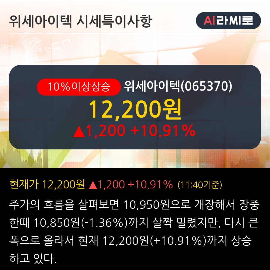 '위세아이텍' 10% 이상 상승, 단기·중기 이평선 정배열로 상승세