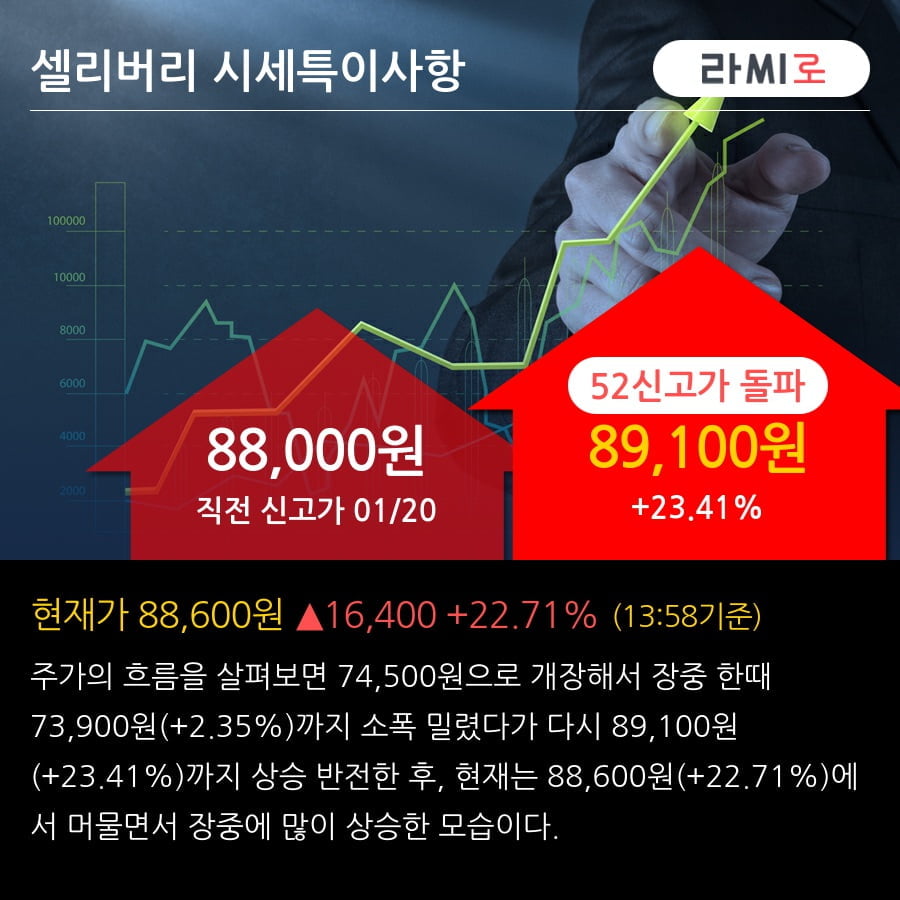 '셀리버리' 52주 신고가 경신, 2019.3Q, 매출액 4억(+156.2%), 영업이익 -38억(적자지속)