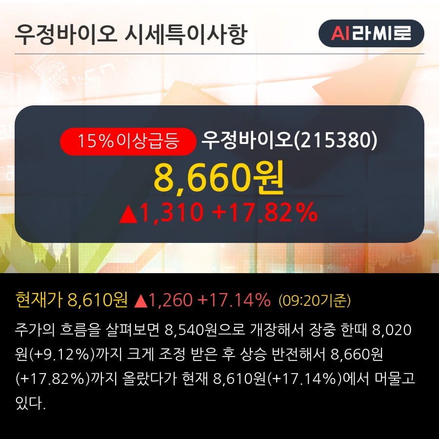 '우정바이오' 15% 이상 상승, 단기·중기 이평선 정배열로 상승세