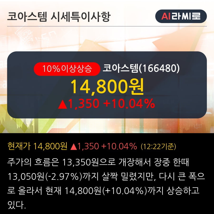 '코아스템' 10% 이상 상승, 단기·중기 이평선 정배열로 상승세