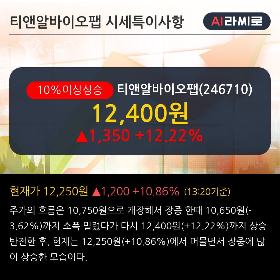 '티앤알바이오팹' 10% 이상 상승, 단기·중기 이평선 정배열로 상승세