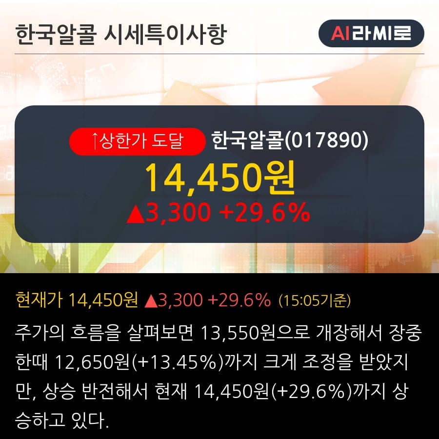 '한국알콜' 상한가↑ 도달, 2019.3Q, 매출액 770억(+21.3%), 영업이익 65억(-5.9%)