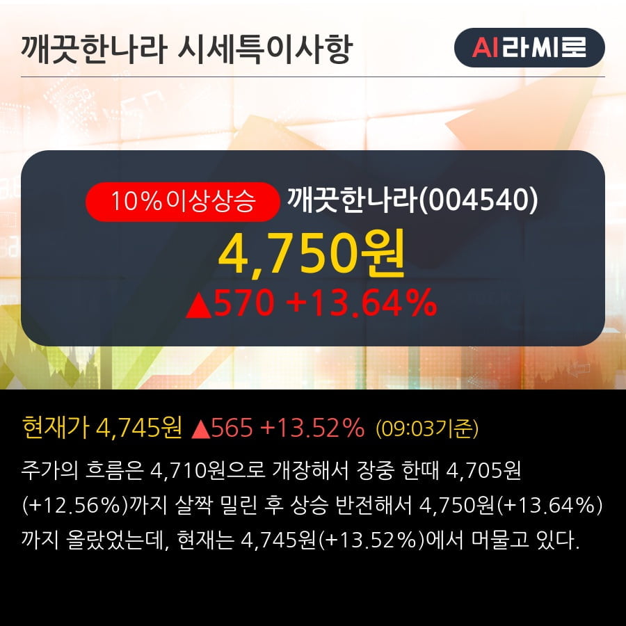 '깨끗한나라' 10% 이상 상승, 2019.3Q, 매출액 1,506억(-9.5%), 영업이익 55억(흑자전환)