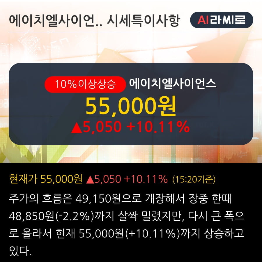 '에이치엘사이언스' 10% 이상 상승, 2019.3Q, 매출액 335억(+102.4%), 영업이익 58억(+77.3%)