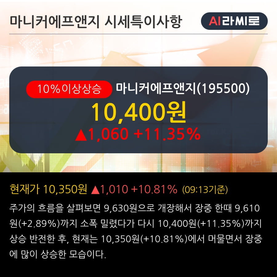 '마니커에프앤지' 10% 이상 상승, 단기·중기 이평선 정배열로 상승세