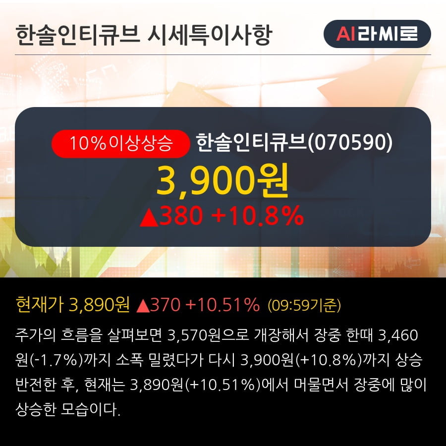 '한솔인티큐브' 10% 이상 상승, 단기·중기 이평선 정배열로 상승세