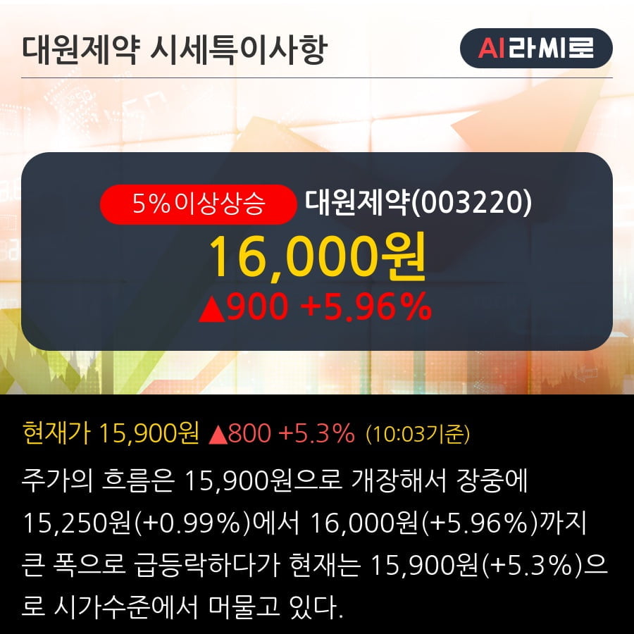 '대원제약' 5% 이상 상승, 주가 20일 이평선 상회, 단기·중기 이평선 역배열